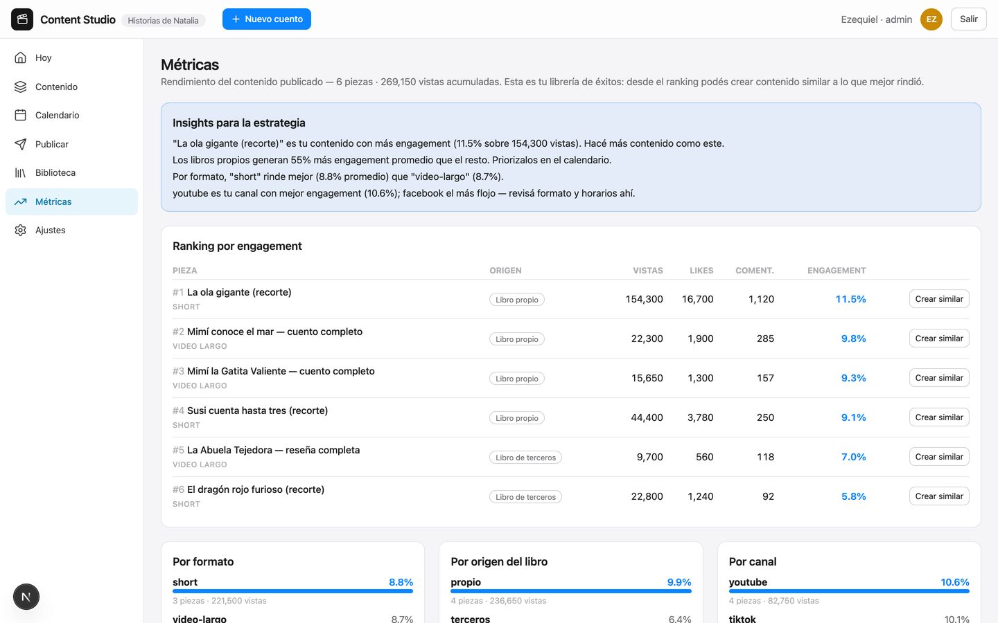 Engagement metrics by piece and channel with generated insights