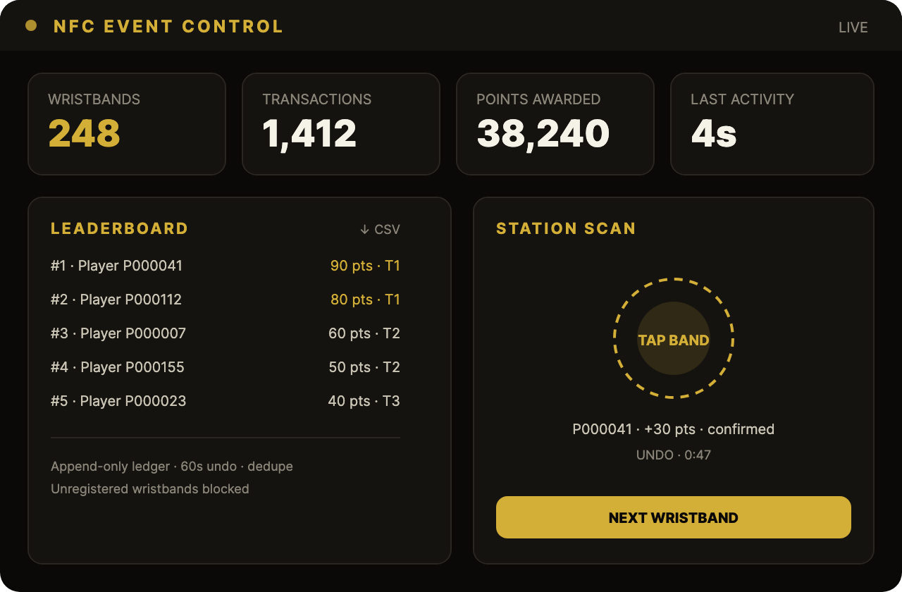 NFC wristband live dashboard with wristband counts and leaderboard