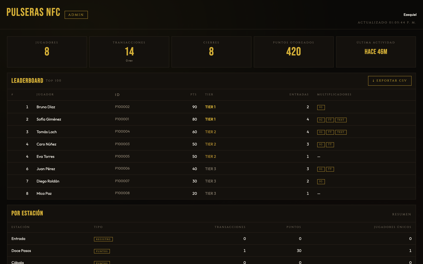Admin dashboard: attendees, transactions, points and leaderboard with multipliers